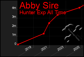 Total Graph of Abby Sire