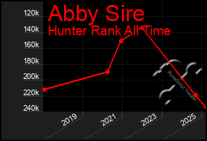 Total Graph of Abby Sire