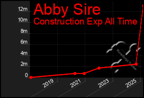 Total Graph of Abby Sire