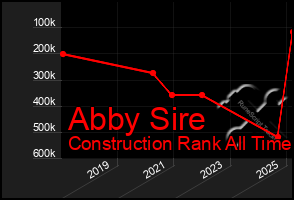 Total Graph of Abby Sire