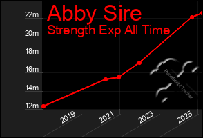 Total Graph of Abby Sire