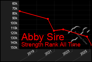 Total Graph of Abby Sire