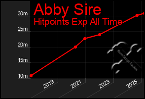 Total Graph of Abby Sire