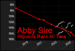 Total Graph of Abby Sire