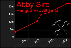 Total Graph of Abby Sire