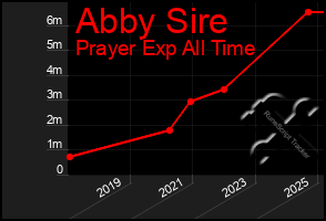 Total Graph of Abby Sire