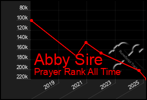 Total Graph of Abby Sire