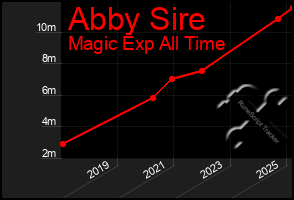 Total Graph of Abby Sire