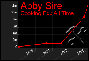 Total Graph of Abby Sire