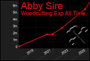 Total Graph of Abby Sire