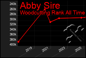 Total Graph of Abby Sire