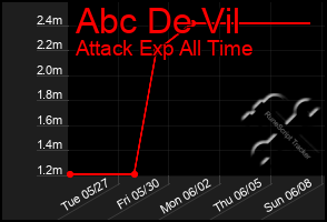 Total Graph of Abc De Vil