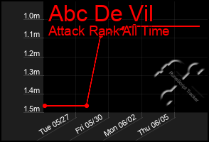 Total Graph of Abc De Vil