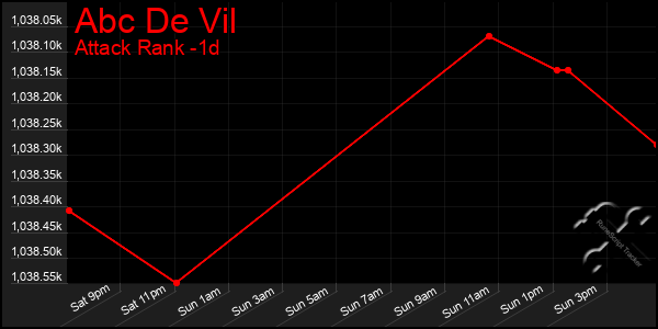 Last 24 Hours Graph of Abc De Vil