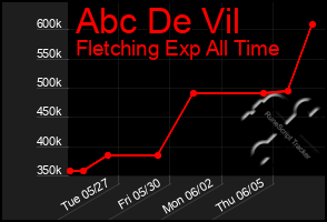 Total Graph of Abc De Vil