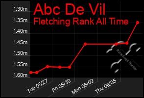 Total Graph of Abc De Vil
