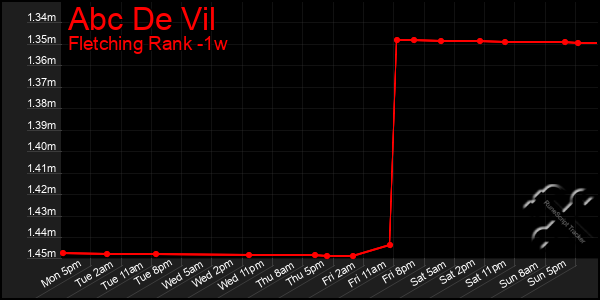 Last 7 Days Graph of Abc De Vil