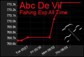 Total Graph of Abc De Vil