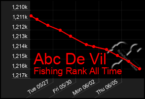 Total Graph of Abc De Vil