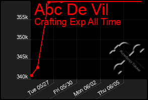 Total Graph of Abc De Vil