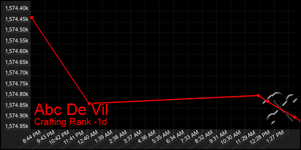 Last 24 Hours Graph of Abc De Vil