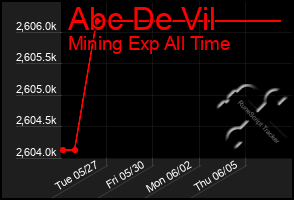 Total Graph of Abc De Vil
