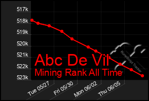 Total Graph of Abc De Vil