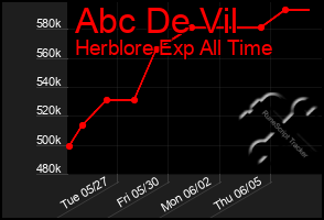 Total Graph of Abc De Vil