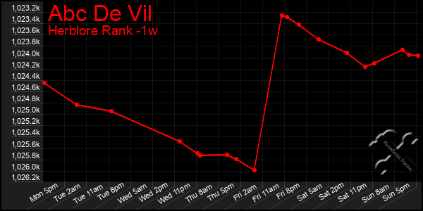 Last 7 Days Graph of Abc De Vil