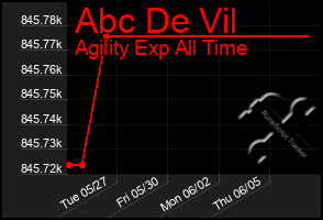 Total Graph of Abc De Vil