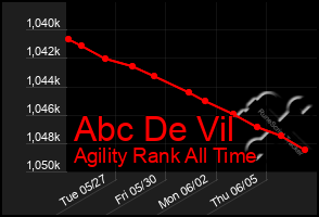 Total Graph of Abc De Vil
