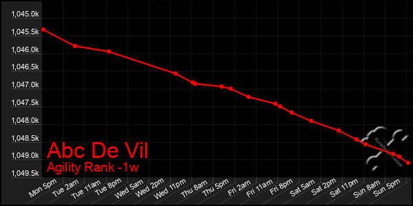 Last 7 Days Graph of Abc De Vil