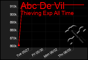 Total Graph of Abc De Vil