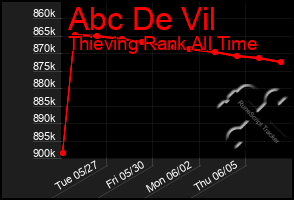Total Graph of Abc De Vil