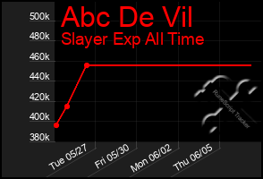 Total Graph of Abc De Vil