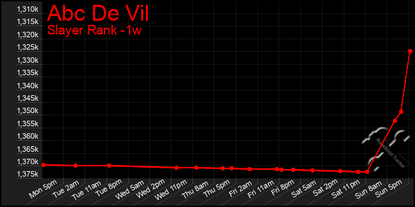 Last 7 Days Graph of Abc De Vil