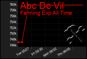 Total Graph of Abc De Vil