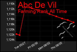 Total Graph of Abc De Vil