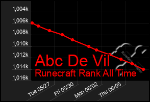 Total Graph of Abc De Vil
