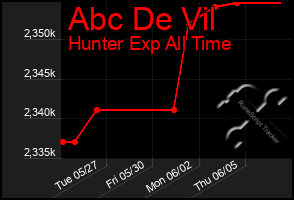 Total Graph of Abc De Vil