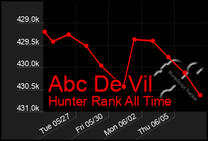 Total Graph of Abc De Vil