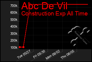 Total Graph of Abc De Vil