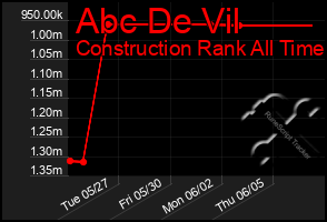 Total Graph of Abc De Vil