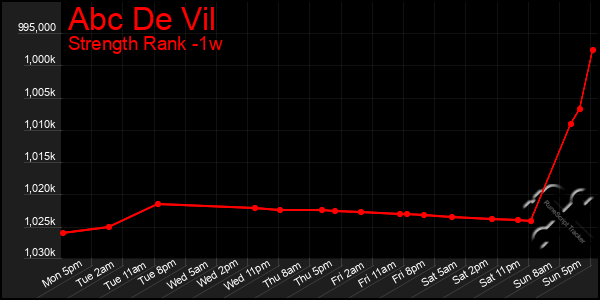 Last 7 Days Graph of Abc De Vil