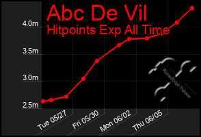 Total Graph of Abc De Vil