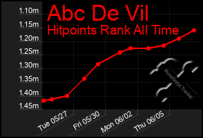 Total Graph of Abc De Vil