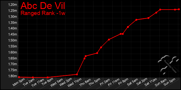 Last 7 Days Graph of Abc De Vil