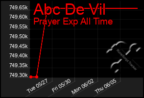 Total Graph of Abc De Vil