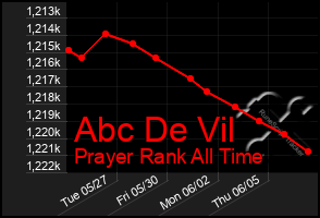Total Graph of Abc De Vil