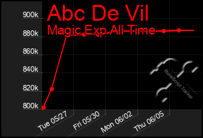 Total Graph of Abc De Vil